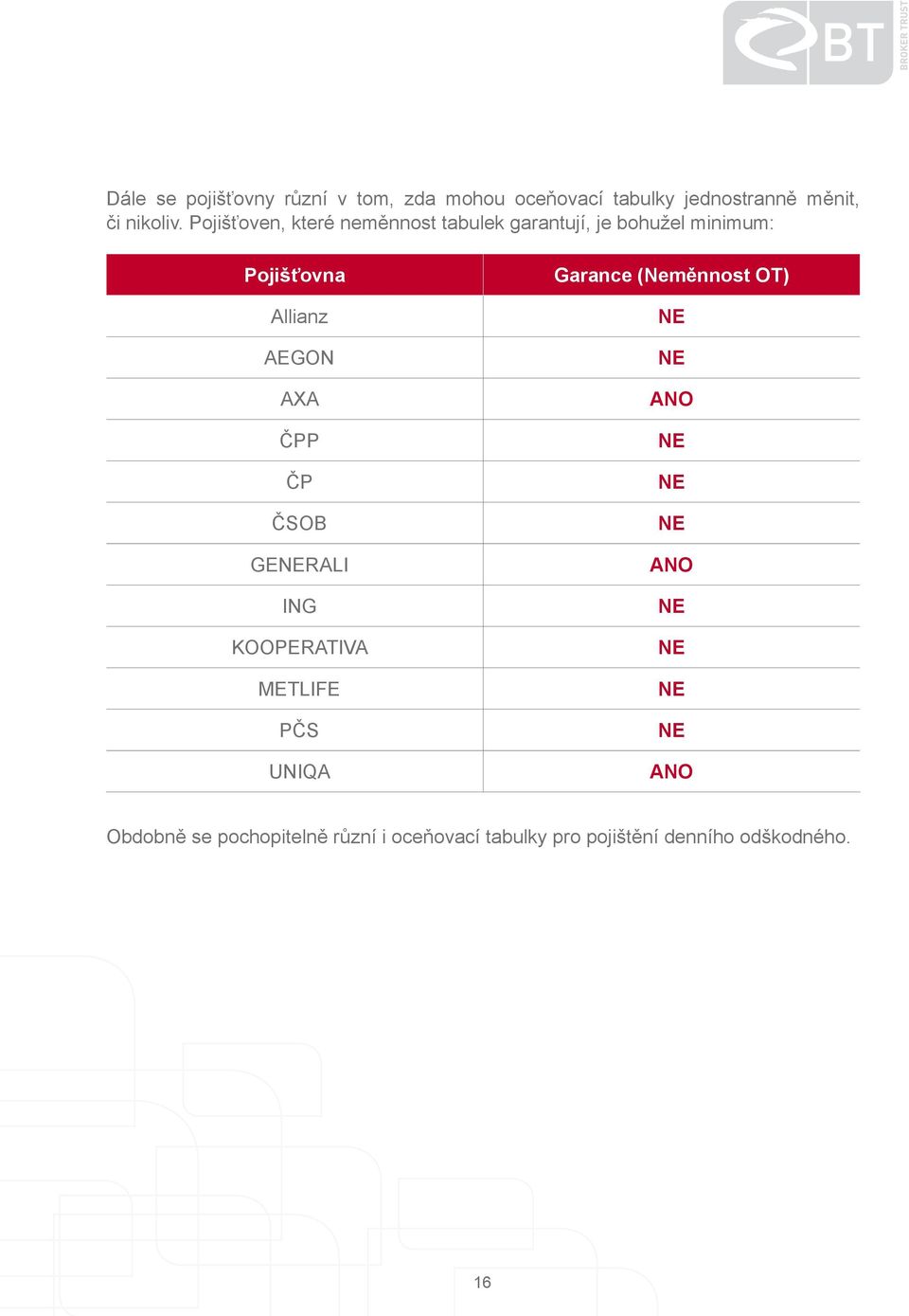 AEGON AXA ČPP ČP ČSOB GERALI ING KOOPERATIVA METLIFE PČS UNIQA Garance (Neměnnost OT) ANO