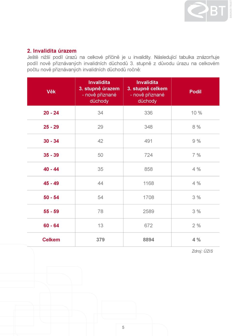 stupně z důvodu úrazu na celkovém počtu nově přiznávaných invalidních důchodů ročně: Věk Invalidita 3.