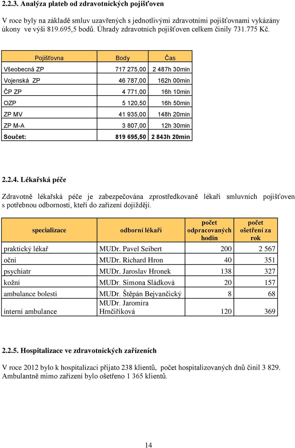 Pojišťovna Body Čas Všeobecná ZP 717 275,00 2 487h 30min Vojenská ZP 46 787,00 162h 00min ČP ZP 4 771,00 16h 10min OZP 5 120,50 16h 50min ZP MV 41 935,00 148h 20min ZP M-A 3 807,00 12h 30min Součet: