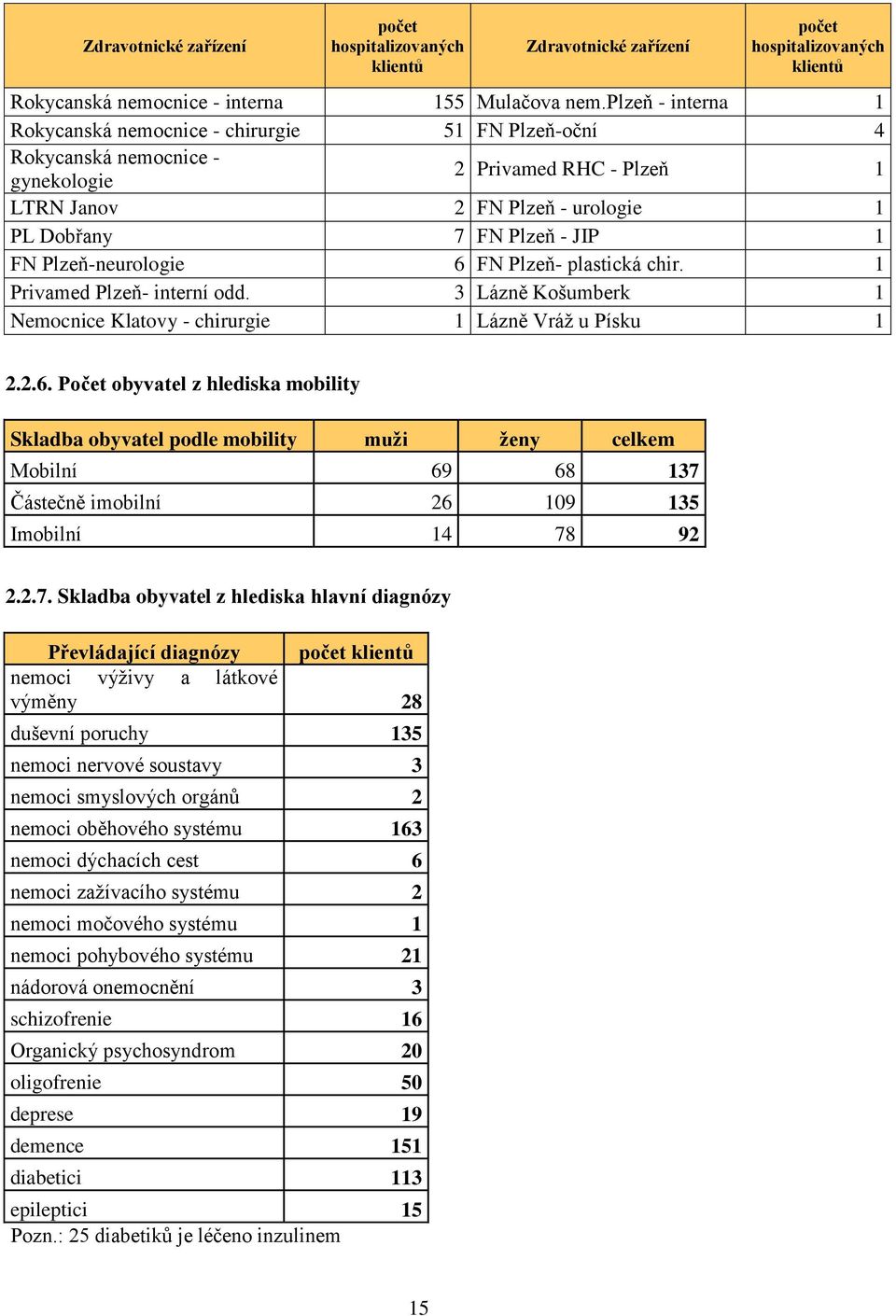 Plzeň-neurologie 6 FN Plzeň- plastická chir. 1 Privamed Plzeň- interní odd. 3 Lázně Košumberk 1 Nemocnice Klatovy - chirurgie 1 Lázně Vráž u Písku 1 2.2.6. Počet obyvatel z hlediska mobility Skladba obyvatel podle mobility muži ženy celkem Mobilní 69 68 137 Částečně imobilní 26 109 135 Imobilní 14 78 92 2.