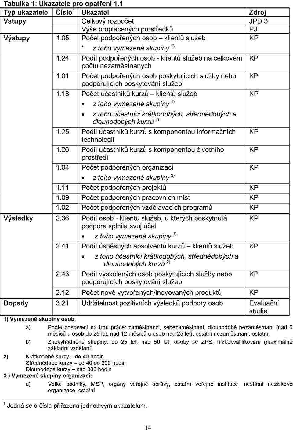 01 Počet podpořených osob poskytujících služby nebo podporujících poskytování služeb 1.