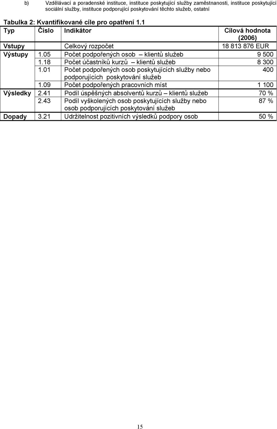 18 Počet účastníků kurzů klientů služeb 8 300 1.01 Počet podpořených osob poskytujících služby nebo podporujících poskytování služeb 400 1.09 Počet podpořených pracovních míst 1 100 Výsledky 2.