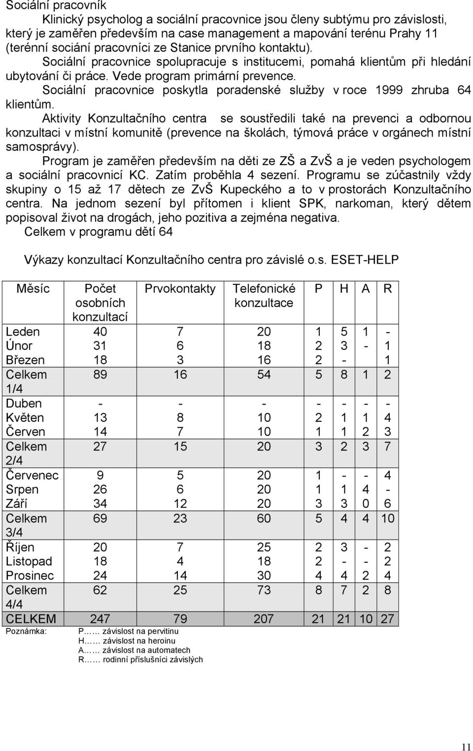 Sociální pracovnice poskytla poradenské služby v roce 999 zhruba 64 klientům.