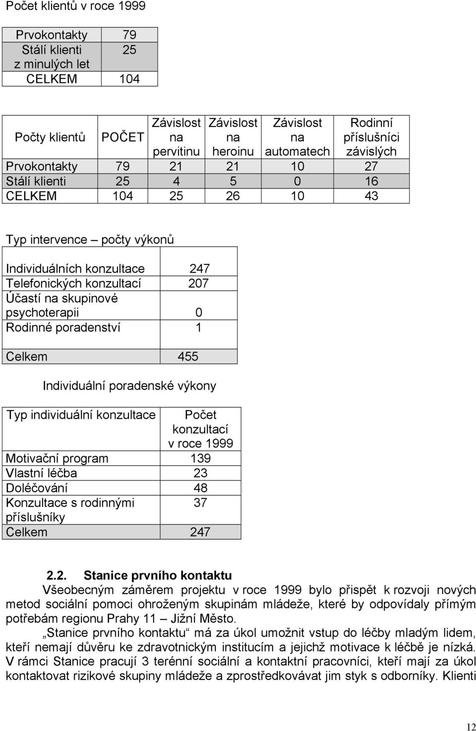 poradenství Celkem 455 Individuální poradenské výkony Typ individuální konzultace Počet konzultací v roce 999 Motivační program 39 Vlastní léčba 3 Doléčování 48 Konzultace s rodinnými 37 příslušníky