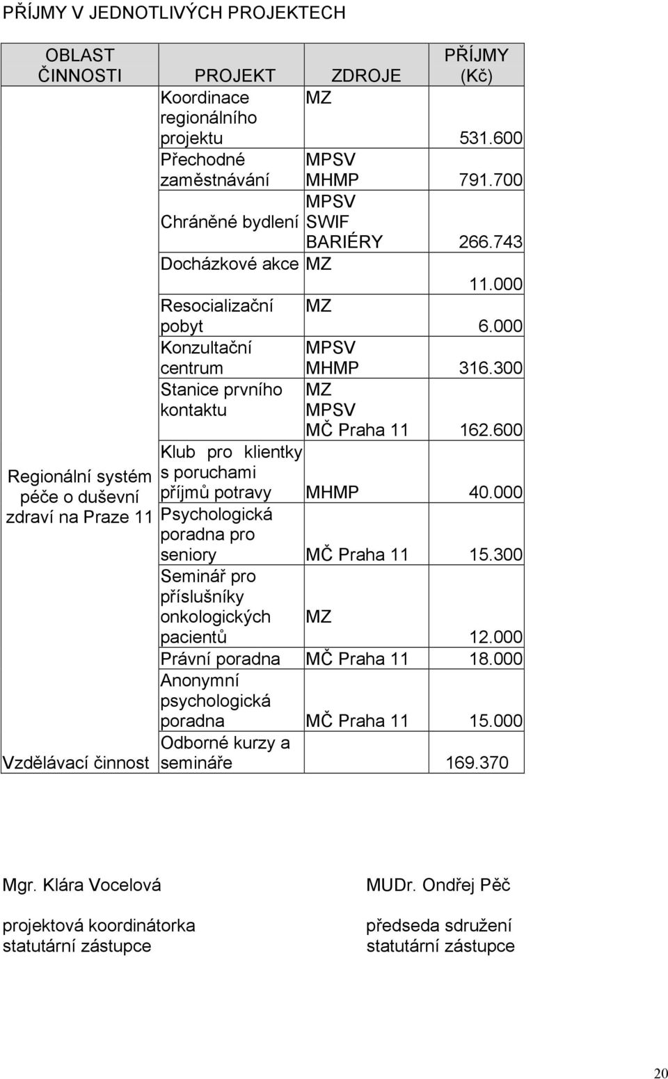 300 Stanice prvního kontaktu Regionální systém péče o duševní zdraví na Praze Vzdělávací činnost MZ MPSV MČ Praha 6.600 Klub pro klientky s poruchami příjmů potravy MHMP 40.