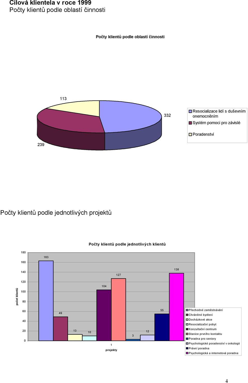 40 7 38 0 04 počet klientů 00 80 60 49 55 Přechodné zaměstnávání Chráněné bydlení 40 Docházkové akce Resocializační pobyt 0 0 3 0 projekty 3