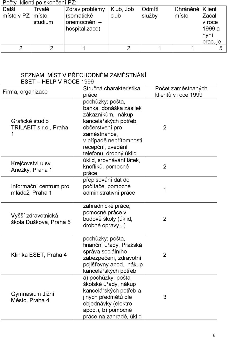 HELP V ROCE 999 Stručná charakteristika Firma, organizace práce pochůzky: pošta, banka, donáška zásilek zákazníkům, nákup Grafické studio kancelářských potřeb, TRILABIT s.r.o., Praha občerstvení pro zaměstnance, v případě nepřítomnosti recepční, zvedání telefonů, drobný úklid Krejčovství u sv.