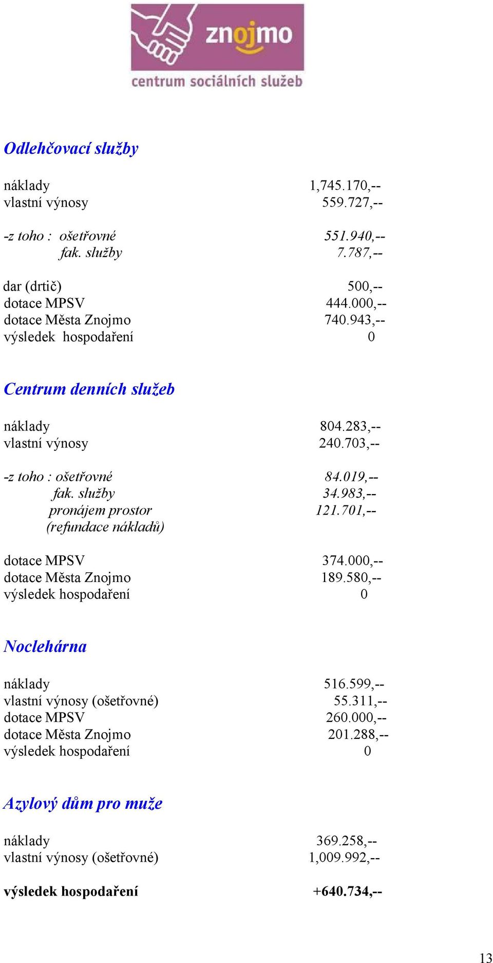 983,-- pronájem prostor 121.701,-- (refundace nákladů) dotace MPSV 374.000,-- dotace Města Znojmo 189.580,-- výsledek hospodaření 0 Noclehárna náklady 516.