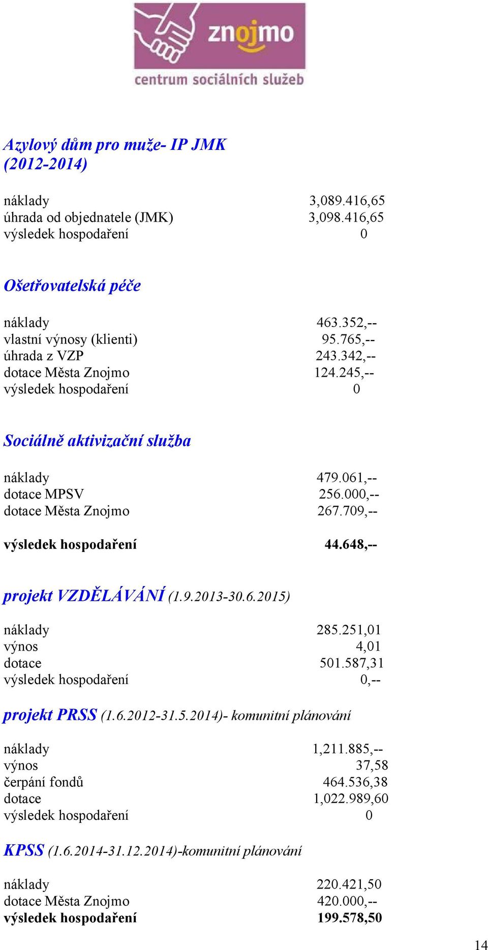 709,-- výsledek hospodaření 44.648,-- projekt VZDĚLÁVÁNÍ (1.9.2013-30.6.2015) náklady 285.251,01 výnos 4,01 dotace 501.587,31 výsledek hospodaření 0,-- projekt PRSS (1.6.2012-31.5.2014)- komunitní plánování náklady 1,211.