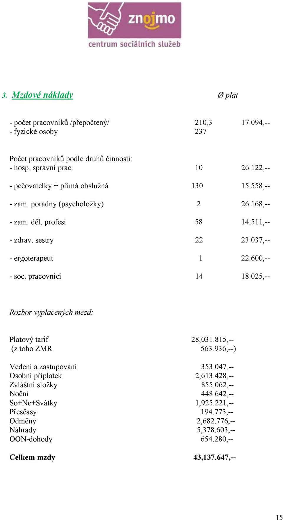 037,-- - ergoterapeut 1 22.600,-- - soc. pracovníci 14 18.025,-- Rozbor vyplacených mezd: Platový tarif 28,031.815,-- (z toho ZMR 563.936,--) Vedení a zastupování 353.