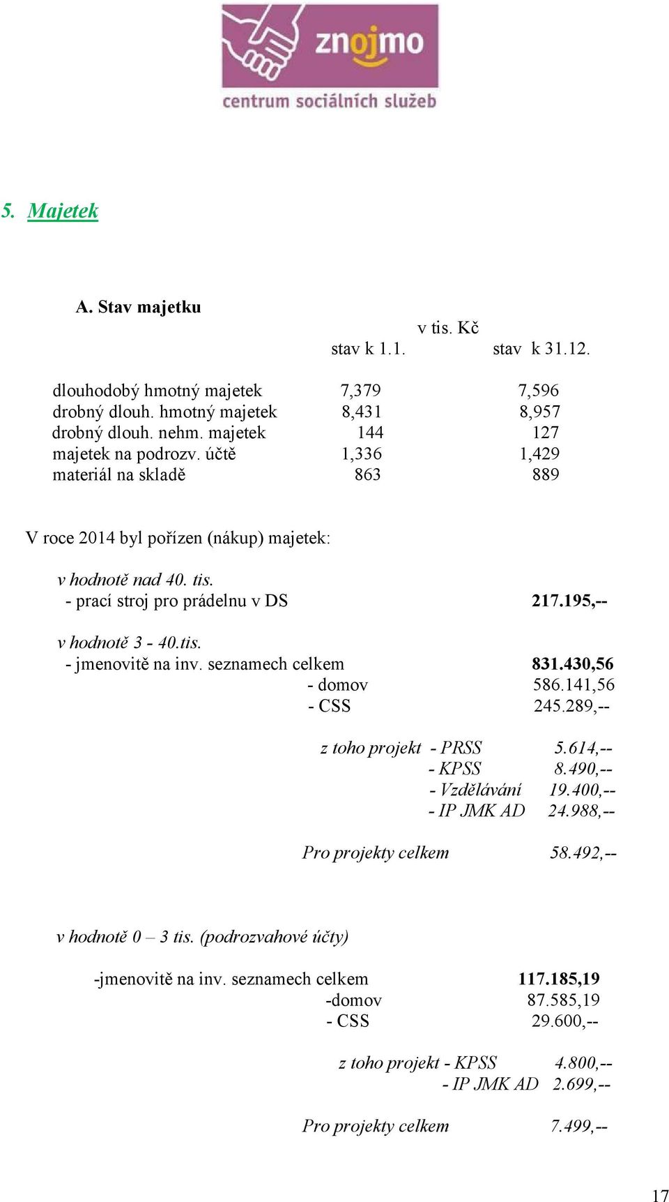 195,-- v hodnotě 3-40.tis. - jmenovitě na inv. seznamech celkem 831.430,56 - domov 586.141,56 - CSS 245.289,-- z toho projekt - PRSS 5.614,-- - KPSS 8.490,-- - Vzdělávání 19.