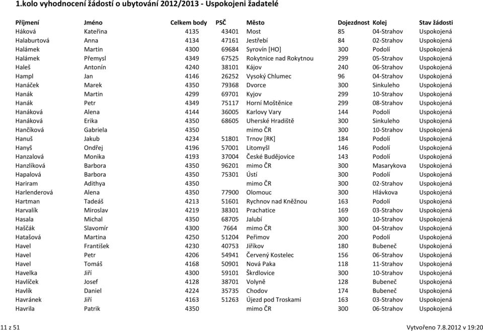 79368 Dvorce 300 Sinkuleho Uspokojená Hanák Martin 4299 69701 Kyjov 299 10-Strahov Uspokojená Hanák Petr 4349 75117 Horní Moštěnice 299 08-Strahov Uspokojená Hanáková Alena 4144 36005 Karlovy Vary