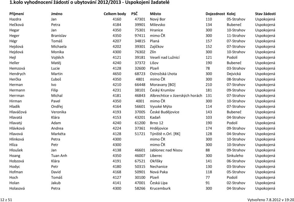 Uspokojená Hejl Vojtěch 4121 39181 Veselí nad Lužnicí 121 Podolí Uspokojená Heller Matěj 4240 37372 Lišov 190 Bubeneč Uspokojená Hemzová Lucie 4128 32600 Plzeň 78 03-Strahov Uspokojená Hendrych