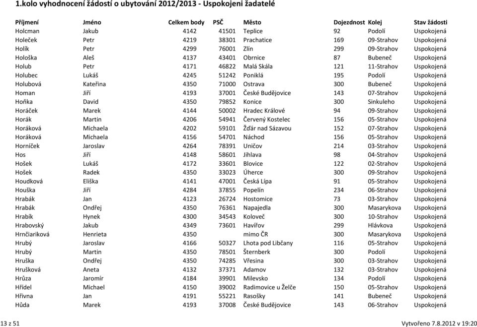 Homan Jiří 4193 37001 České Budějovice 143 07-Strahov Uspokojená Hoňka David 4350 79852 Konice 300 Sinkuleho Uspokojená Horáček Marek 4144 50002 Hradec Králové 94 09-Strahov Uspokojená Horák Martin