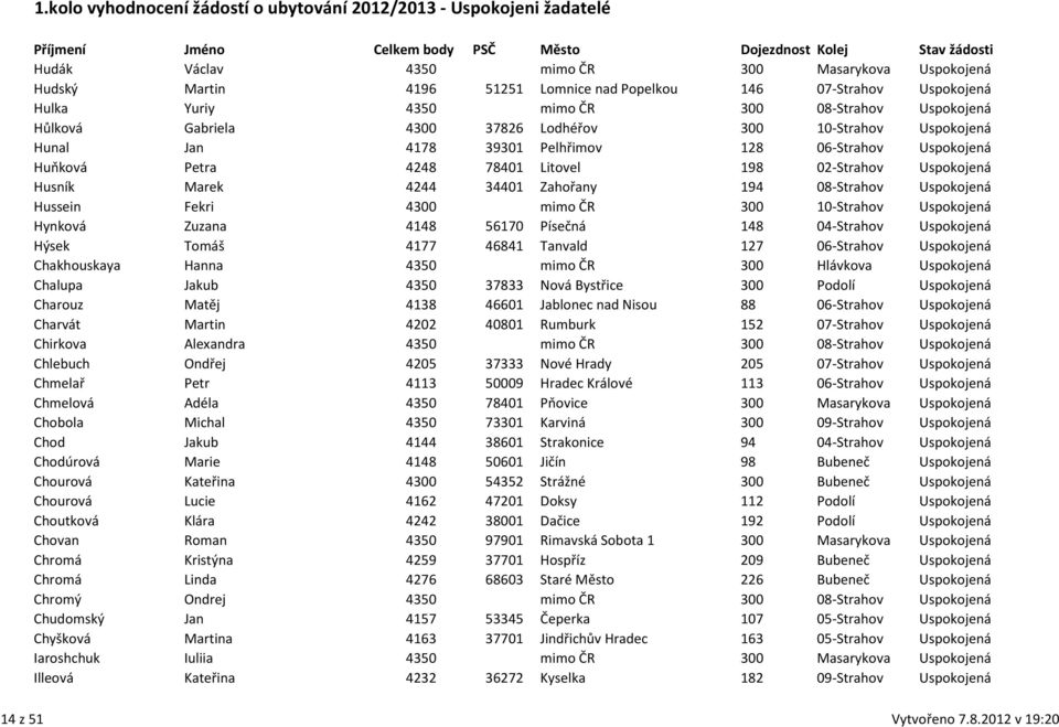 08-Strahov Uspokojená Hussein Fekri 4300 mimo ČR 300 10-Strahov Uspokojená Hynková Zuzana 4148 56170 Písečná 148 04-Strahov Uspokojená Hýsek Tomáš 4177 46841 Tanvald 127 06-Strahov Uspokojená