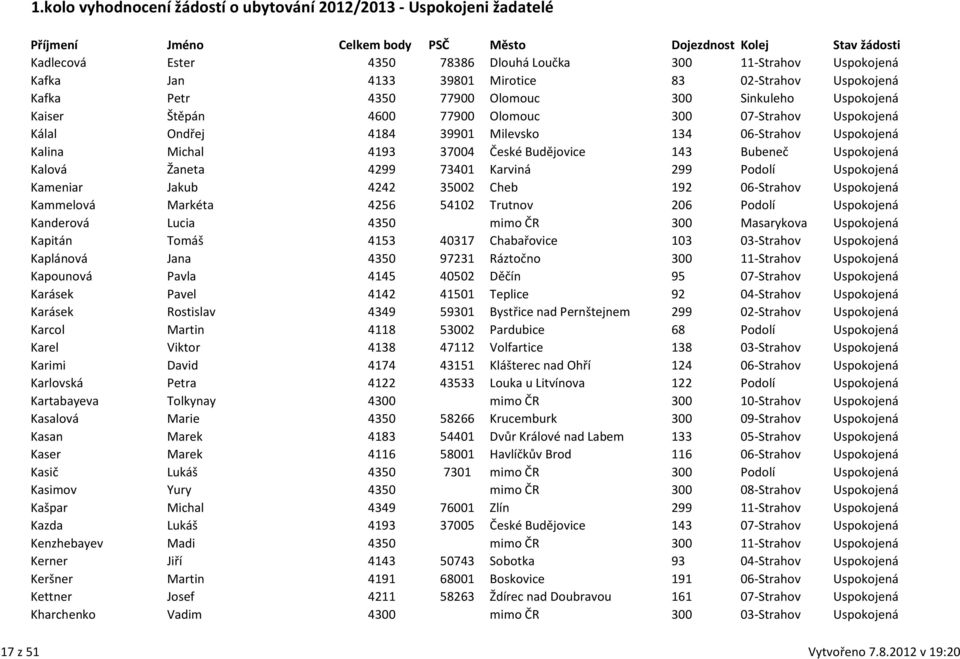 299 Podolí Uspokojená Kameniar Jakub 4242 35002 Cheb 192 06-Strahov Uspokojená Kammelová Markéta 4256 54102 Trutnov 206 Podolí Uspokojená Kanderová Lucia 4350 mimo ČR 300 Masarykova Uspokojená