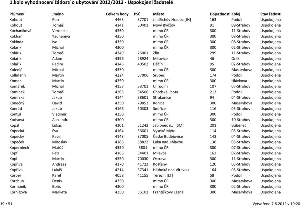 Uspokojená Kolařík Adam 4396 28924 Milovice 46 Orlík Uspokojená Kolařík Radim 4145 40502 Děčín 95 02-Strahov Uspokojená Kolenič Michal 4350 mimo ČR 300 Masarykova Uspokojená Kollmann Martin 4224