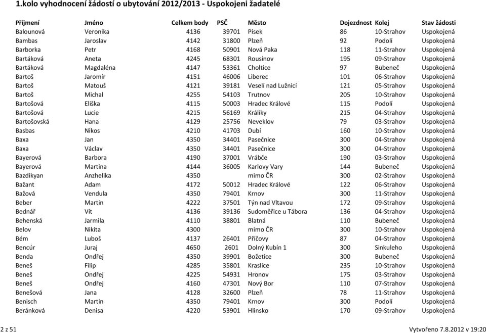 Lužnicí 121 05-Strahov Uspokojená Bartoš Michal 4255 54103 Trutnov 205 10-Strahov Uspokojená Bartošová Eliška 4115 50003 Hradec Králové 115 Podolí Uspokojená Bartošová Lucie 4215 56169 Králíky 215