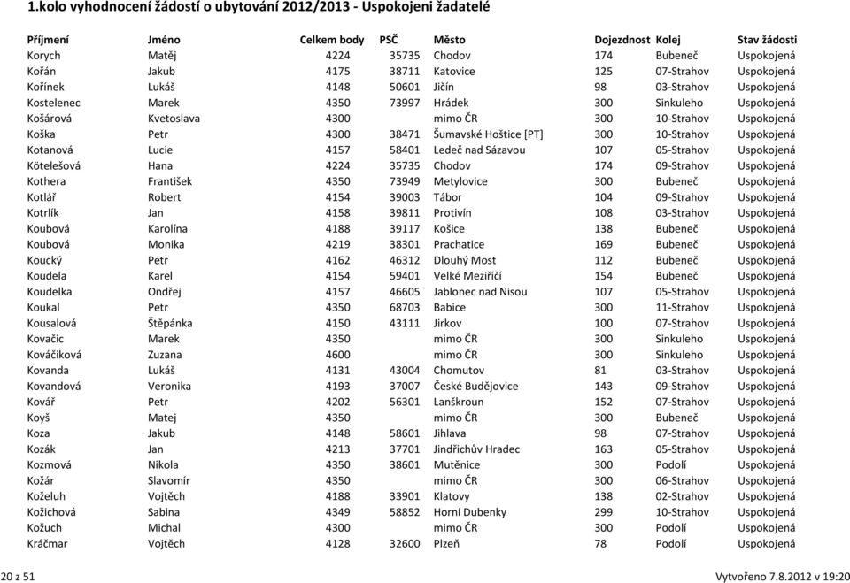 Sázavou 107 05-Strahov Uspokojená Kötelešová Hana 4224 35735 Chodov 174 09-Strahov Uspokojená Kothera František 4350 73949 Metylovice 300 Bubeneč Uspokojená Kotlář Robert 4154 39003 Tábor 104