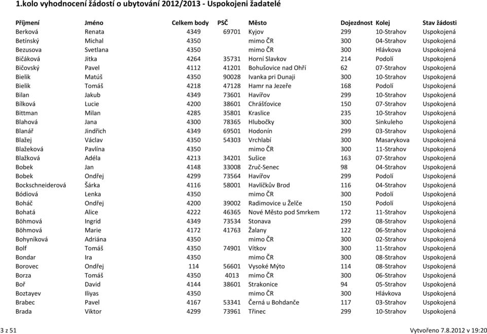 na Jezeře 168 Podolí Uspokojená Bilan Jakub 4349 73601 Havířov 299 10-Strahov Uspokojená Bílková Lucie 4200 38601 Chrášťovice 150 07-Strahov Uspokojená Bittman Milan 4285 35801 Kraslice 235