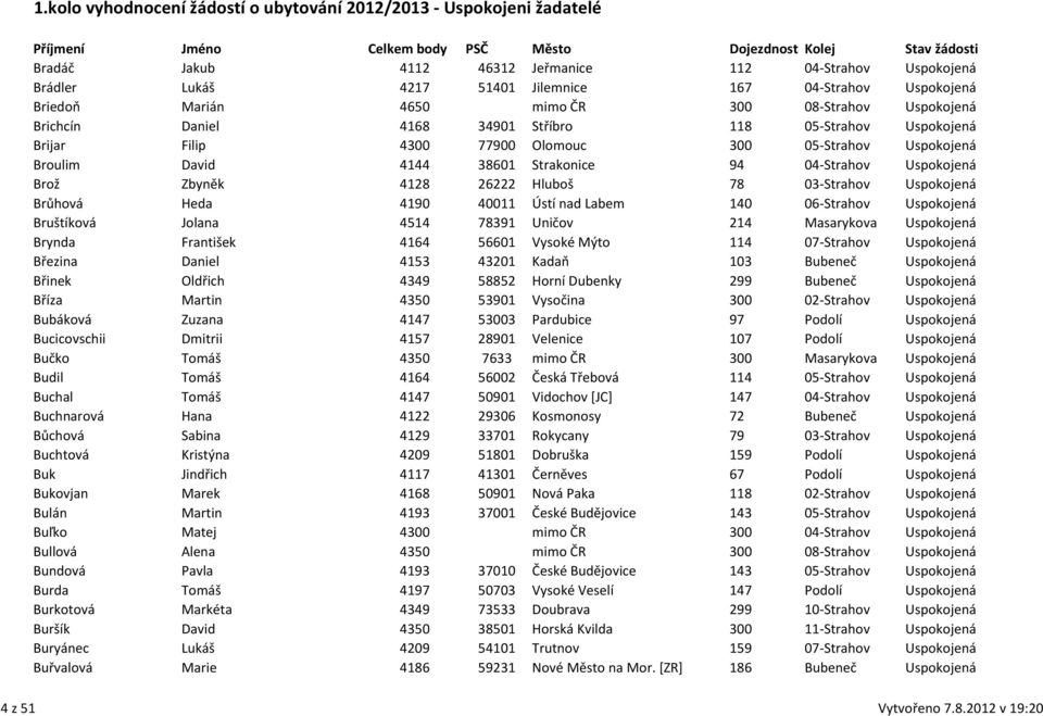 03-Strahov Uspokojená Brůhová Heda 4190 40011 Ústí nad Labem 140 06-Strahov Uspokojená Bruštíková Jolana 4514 78391 Uničov 214 Masarykova Uspokojená Brynda František 4164 56601 Vysoké Mýto 114