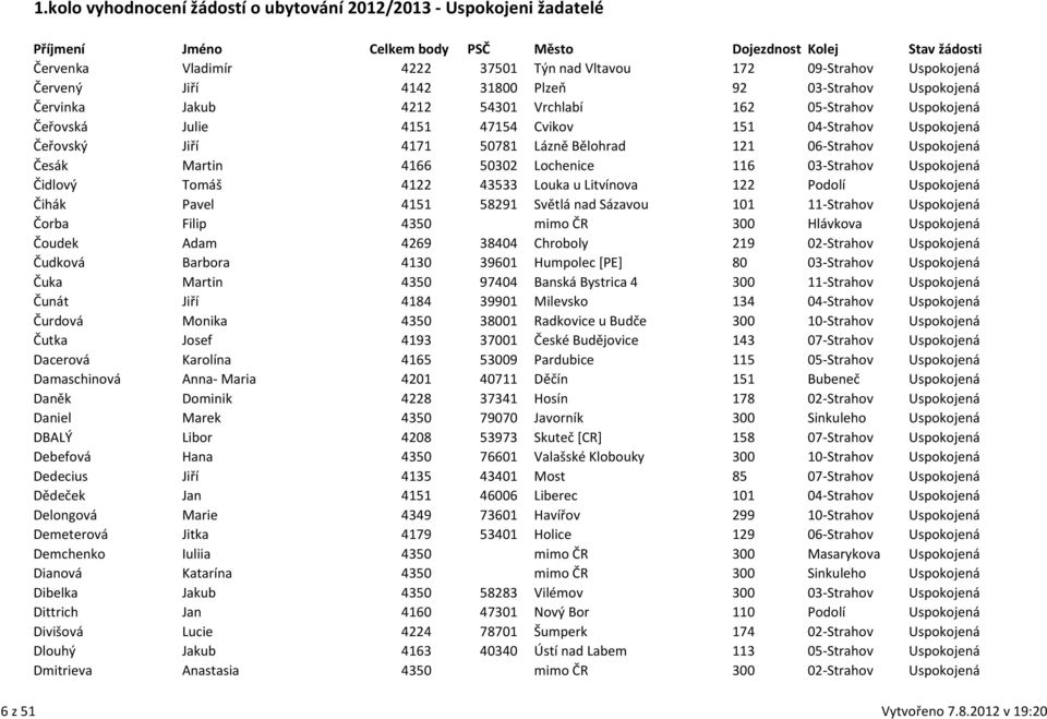 43533 Louka u Litvínova 122 Podolí Uspokojená Čihák Pavel 4151 58291 Světlá nad Sázavou 101 11-Strahov Uspokojená Čorba Filip 4350 mimo ČR 300 Hlávkova Uspokojená Čoudek Adam 4269 38404 Chroboly 219