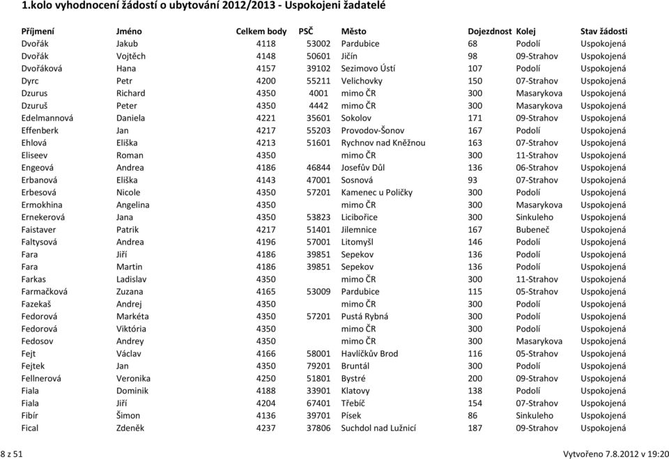 09-Strahov Uspokojená Effenberk Jan 4217 55203 Provodov-Šonov 167 Podolí Uspokojená Ehlová Eliška 4213 51601 Rychnov nad Kněžnou 163 07-Strahov Uspokojená Eliseev Roman 4350 mimo ČR 300 11-Strahov