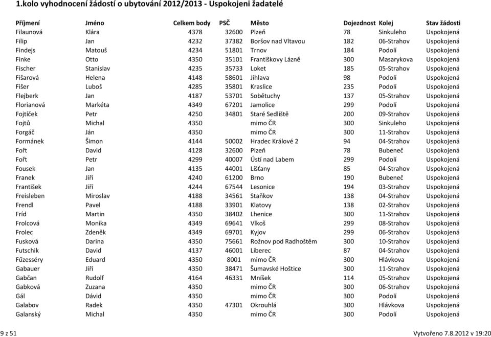 Podolí Uspokojená Flejberk Jan 4187 53701 Sobětuchy 137 05-Strahov Uspokojená Florianová Markéta 4349 67201 Jamolice 299 Podolí Uspokojená Fojtíček Petr 4250 34801 Staré Sedliště 200 09-Strahov