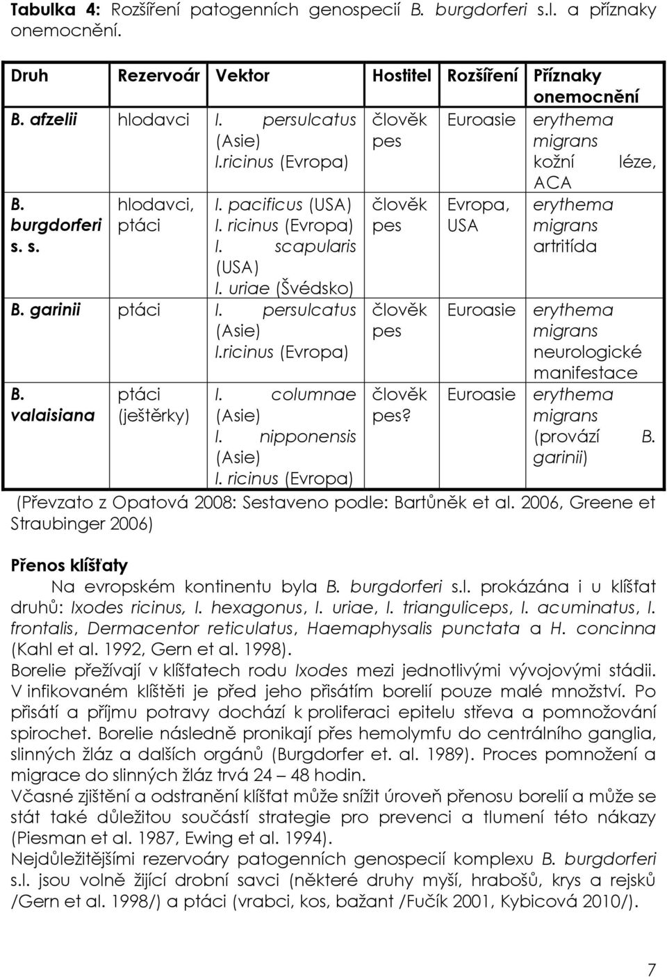 uriae (Švédsko) B. garinii ptáci I. persulcatus (Asie) I.ricinus (Evropa) B. valaisiana ptáci (ještěrky) I. columnae (Asie) I. nipponensis (Asie) I. ricinus (Evropa) člověk pes člověk pes člověk pes?