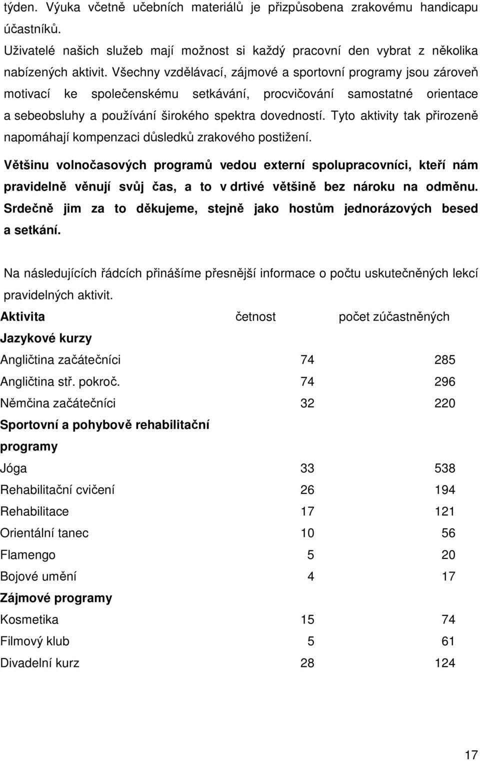 Tyto aktivity tak přirozeně napomáhají kompenzaci důsledků zrakového postižení.