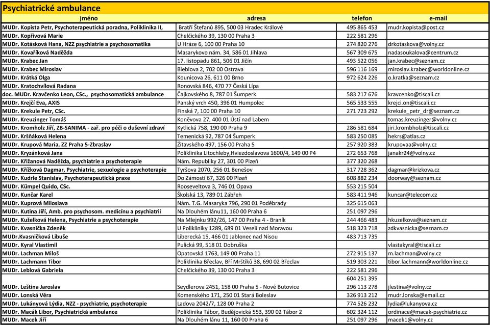 Kovaříková Naděžda Masarykovo nám. 34, 58601 Jihlava 567309675 nadasoukalova@centrum.cz MUDr. Krabec Jan 17. listopadu 861, 50601 Jičín 493522056 jan.krabec@seznam.cz MUDr. Krabec Miroslav Bieblova 2, 70200 Ostrava 596116169 miroslav.