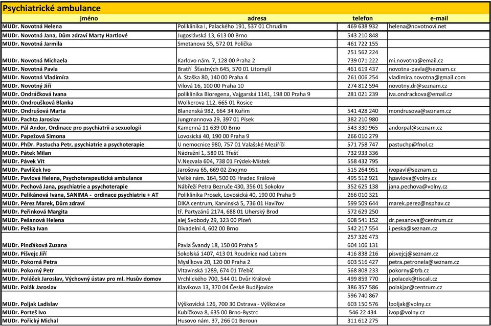 7, 12800 Praha 2 461722155 251562224 739071222 mi.novotna@email.cz MUDr. Novotná Pavla Bratří Šťastných 645, 57001 Litomyšl 461619437 novotna-pavla@seznam.cz MUDr. Novotná Vladimíra A.