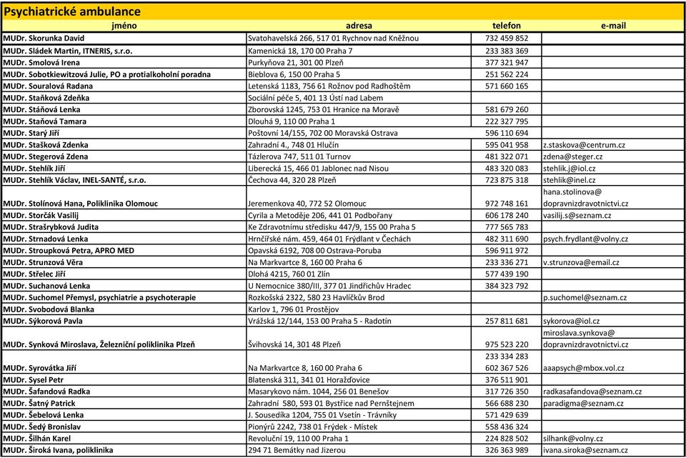 Souralová Radana Letenská 1183, 75661 Rožnov pod Radhoštěm 571660165 MUDr. Staňková Zdeňka Sociální péče 5, 40113 Ústí nad Labem MUDr.