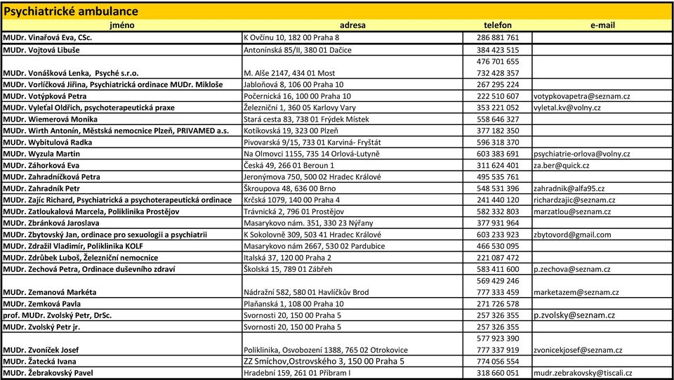 Votýpková Petra Počernická 16, 10000 Praha 10 222510607 votypkovapetra@seznam.cz MUDr. Vyleťal Oldřich, psychoterapeutická praxe Železniční 1, 36005 Karlovy Vary 353221052 vyletal.kv@volny.cz MUDr. Wiemerová Monika Stará cesta 83, 73801 Frýdek Místek 558646327 MUDr.