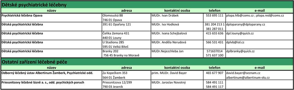 Ivana Schejbalová 415655636 dpl.louny@quick.cz 44001 Louny Dětská psychiatrická léčebna U Stadionu 285 MUDr. Anděla Nerudová 566531431 dplvb@iol.