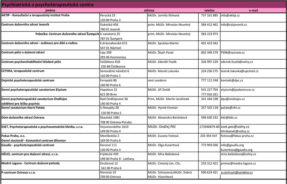MUDr. Miroslav Novotný 583223973 78701 Šumperk Centrum duševního zdraví - ordinace pro dítě a rodinu E.Krásnohorské 672 MUDr.