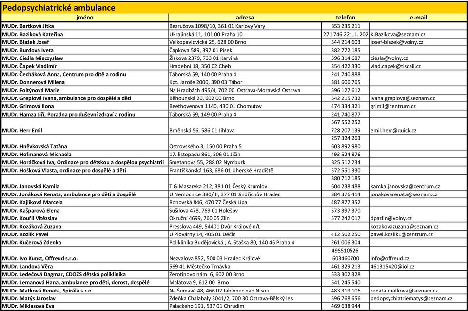 Cieśla Mieczyslaw Žizkova 2379, 73301 Karviná 596314687 ciesla@volny.cz MUDr. Čapek Vladimír Hradební 18, 35002 Cheb 354422330 vlad.capek@tiscali.cz MUDr. Čecháková Anna, Centrum pro dítě a rodinu Táborská 59, 14000 Praha 4 241740888 MUDr.