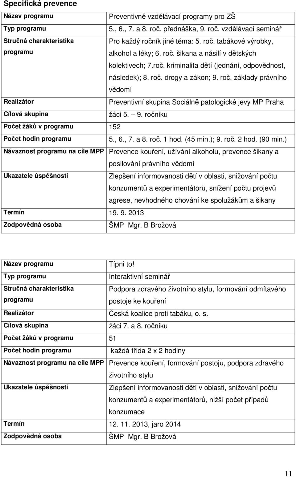 9. ročníku Počet žáků v programu 152 Počet hodin programu 5., 6., 7. a 8. roč. 1 hod. (45 min.); 9. roč. 2 hod. (90 min.