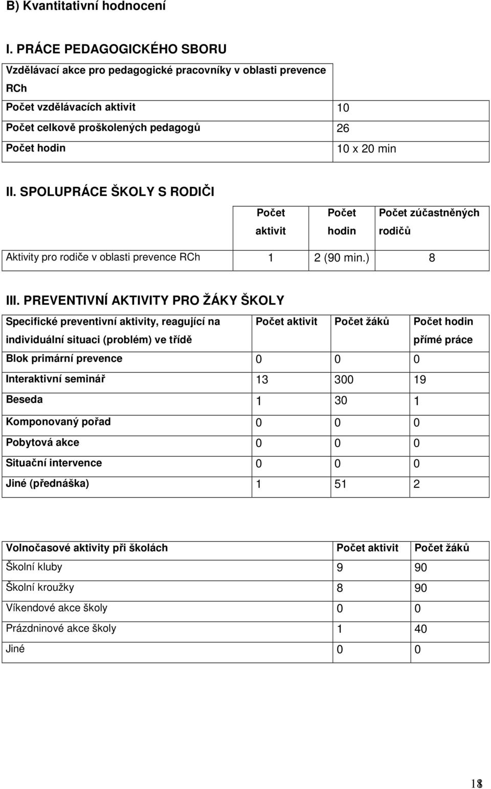 SPOLUPRÁCE ŠKOLY S RODIČI Počet aktivit Počet hodin Počet zúčastněných rodičů Aktivity pro rodiče v oblasti prevence RCh 1 2 (90 min.) 8 III.