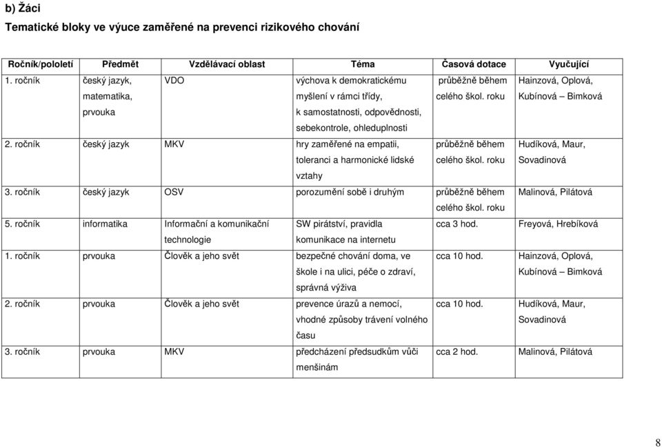 roku Hainzová, Oplová, Kubínová Bimková prvouka k samostatnosti, odpovědnosti, sebekontrole, ohleduplnosti 2.