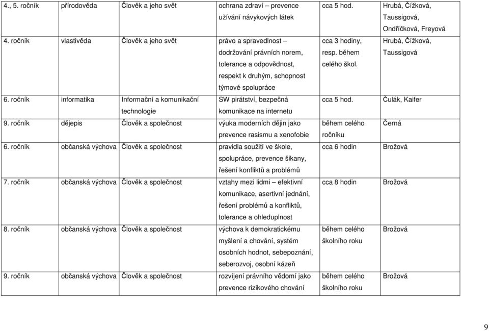 ročník informatika Informační a komunikační SW pirátství, bezpečná technologie komunikace na internetu 9. ročník dějepis Člověk a společnost výuka moderních dějin jako prevence rasismu a xenofobie 6.