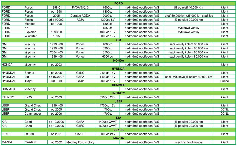 000 km s aditivem) klient FORD Fiesta od 11/2002 A9JA 1300cc 8V nadměrné opotřebení V/S již po ujetí 20.