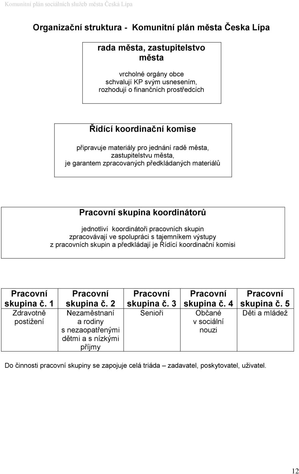 zpracovávají ve spolupráci s tajemníkem výstupy z pracovních skupin a předkládají je Řídící koordinační komisi Pracovní skupina č. 1 Zdravotně postižení Pracovní skupina č.