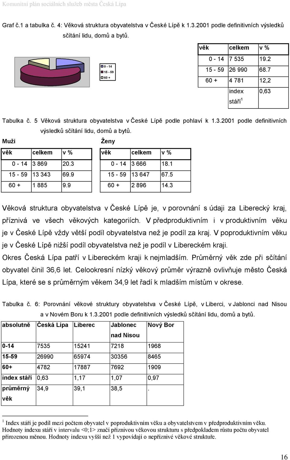 Muži Ženy věk celkem v % věk celkem v % 0-14 3 869 20.3 0-14 3 666 18.1 15-59 13 343 69.9 15-59 13 647 67.5 60 + 1 885 9.9 60 + 2 896 14.