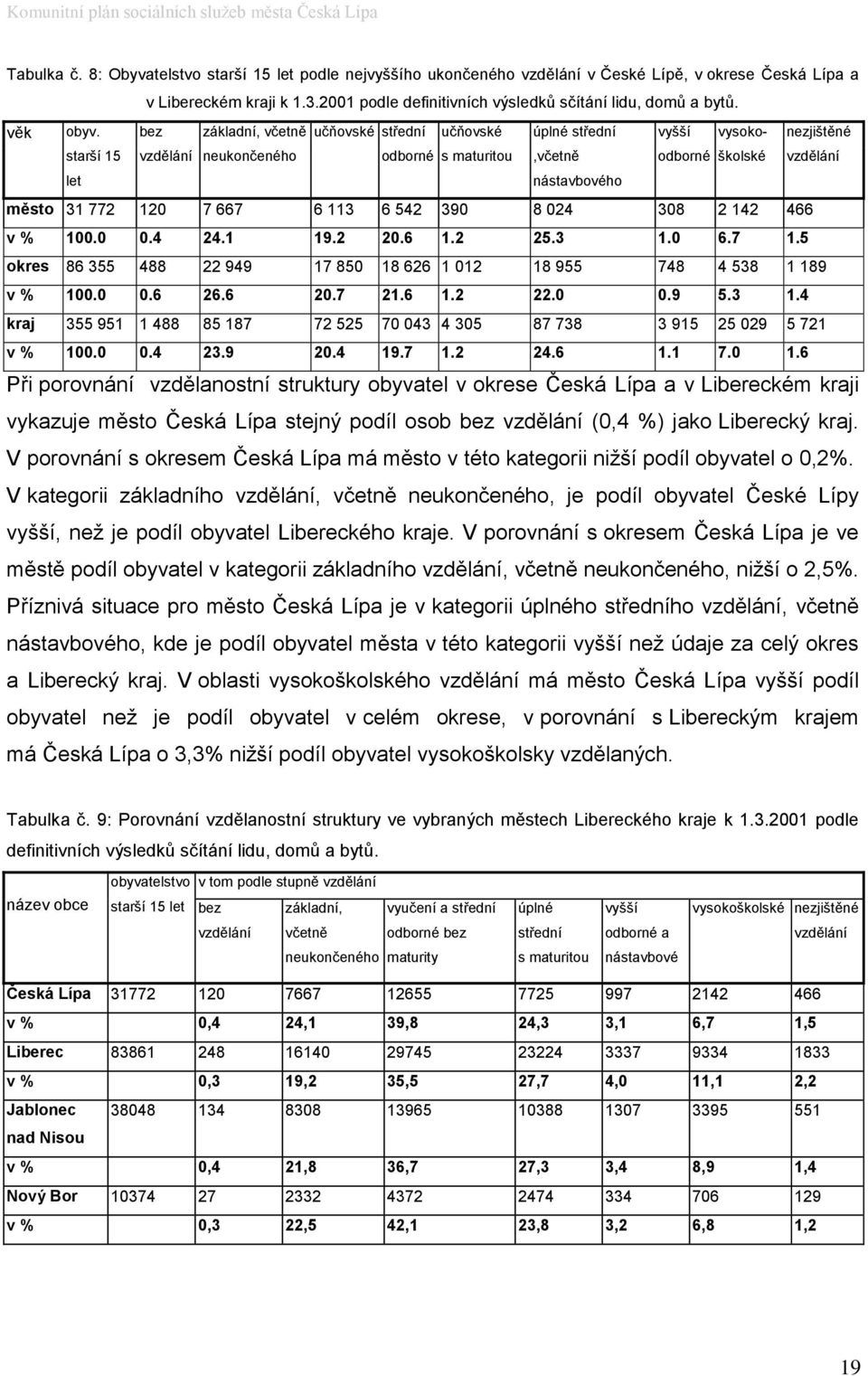 bez základní, včetně učňovské střední učňovské úplné střední vyšší vysoko- nezjištěné starší 15 vzdělání neukončeného odborné s maturitou,včetně odborné školské vzdělání let nástavbového město 31 772