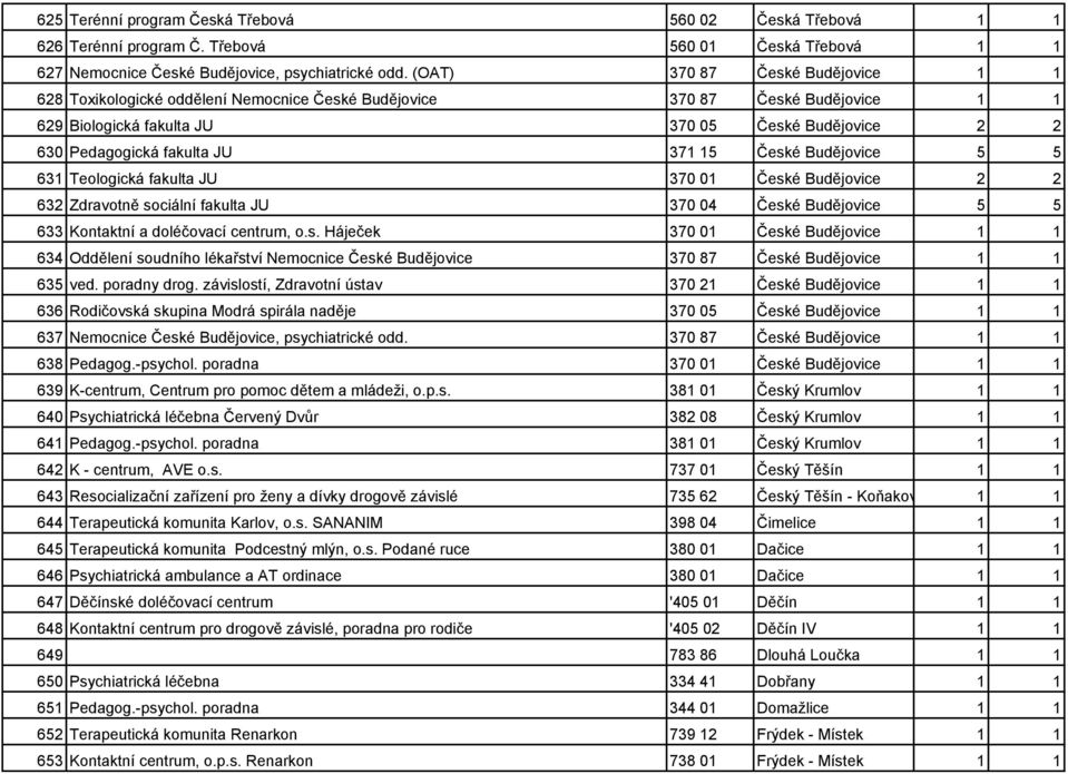 371 15 České Budějovice 5 5 631 Teologická fakulta JU 370 01 České Budějovice 2 2 632 Zdravotně sociální fakulta JU 370 04 České Budějovice 5 5 633 Kontaktní a doléčovací centrum, o.s. Háječek 370 01 České Budějovice 1 1 634 Oddělení soudního lékařství Nemocnice České Budějovice 370 87 České Budějovice 1 1 635 ved.