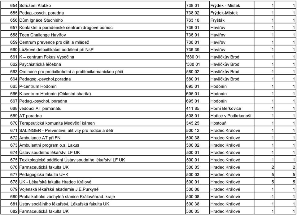 Centrum prevence pro děti a mládež 736 01 Havířov 1 1 660 Lůžkové detoxifikační oddělení při NsP 736 39 Havířov 1 1 661 K centrum Fokus Vysočina '580 01 Havlíčkův Brod 1 1 662 Psychiatrická léčebna