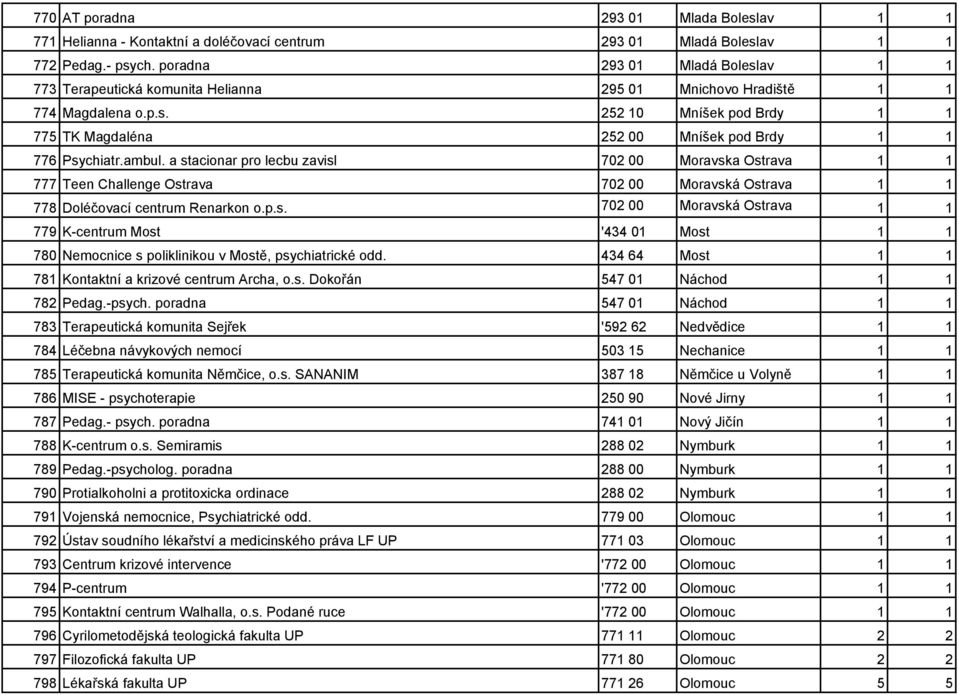 ambul. a stacionar pro lecbu zavisl 702 00 Moravska Ostrava 1 1 777 Teen Challenge Ostrava 702 00 Moravská Ostrava 1 1 778 Doléčovací centrum Renarkon o.p.s. 702 00 Moravská Ostrava 1 1 779 K-centrum Most '434 01 Most 1 1 780 Nemocnice s poliklinikou v Mostě, psychiatrické odd.
