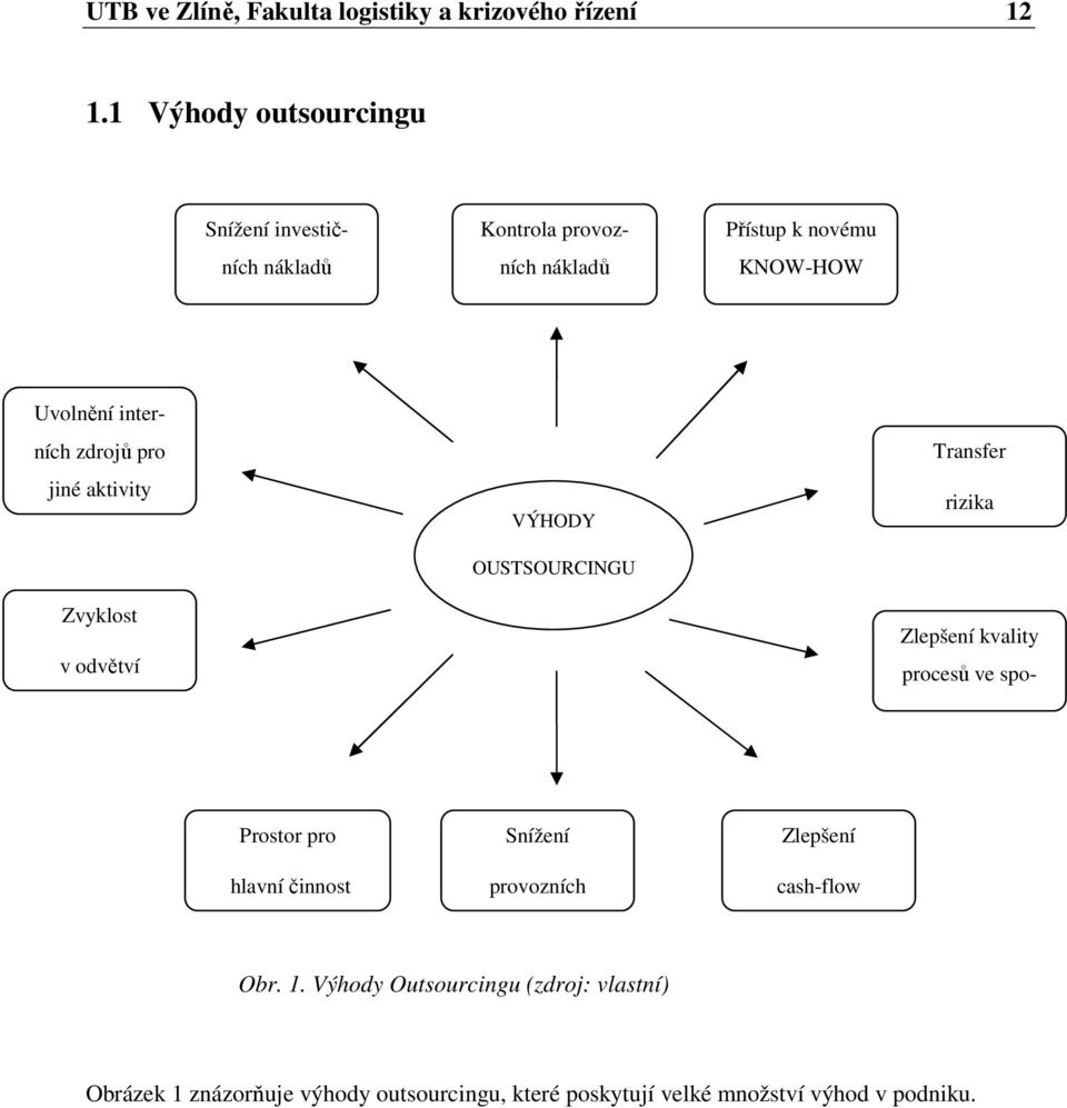 zdrojů pro jiné aktivity Zvyklost v odvětví VÝHODY OUSTSOURCINGU Transfer rizika Zlepšení kvality procesů ve společnosti
