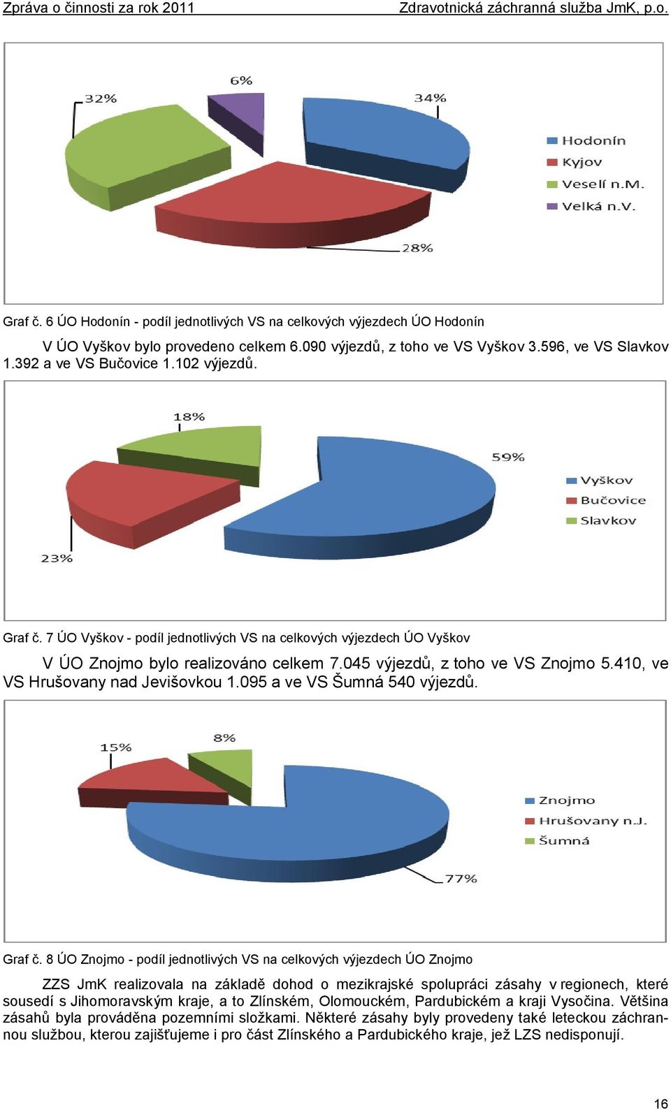 410, ve VS Hrušovany nad Jevišovkou 1.095 a ve VS Šumná 540 výjezdů. Graf č.